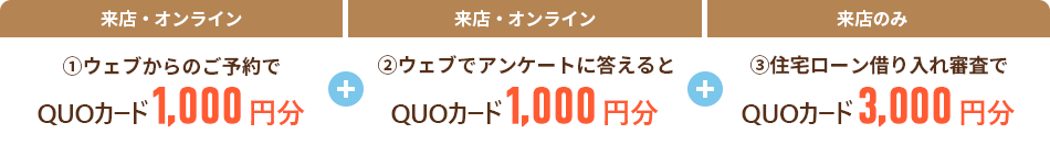 1 ウェブからのご予約でQUOカード1,000円分、2 アンケートに答えるとQUOカード1,000円分、3 住宅ローン借り入れ審査でQUOカード3,000円分