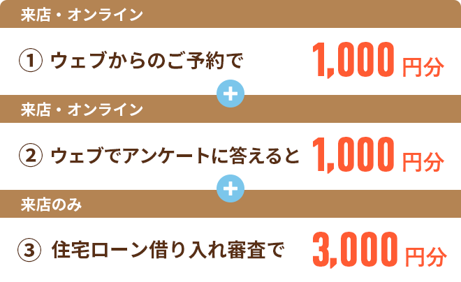 1 ウェブからのご予約でQUOカード1,000円分、2 アンケートに答えるとQUOカード1,000円分、3 住宅ローン借り入れ審査でQUOカード3,000円分