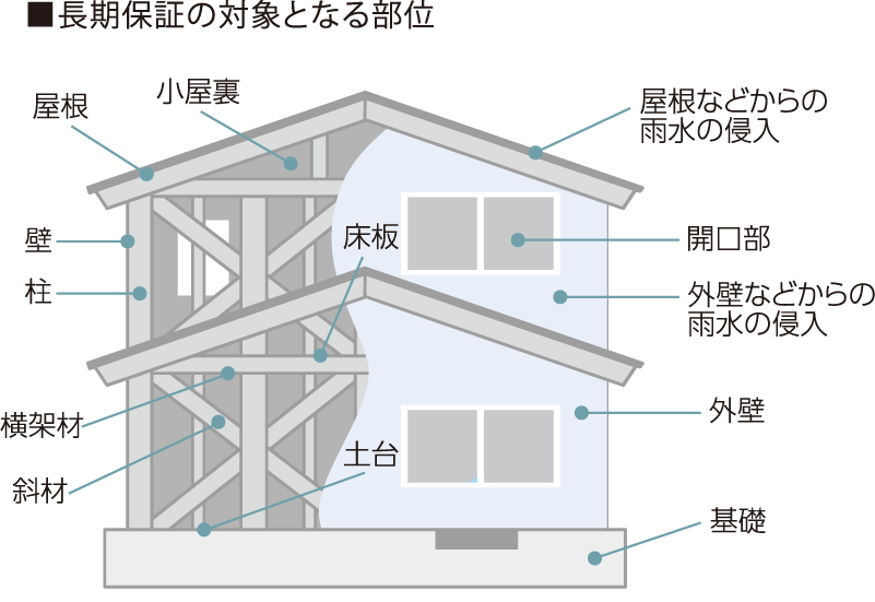 長期保証イメージ02